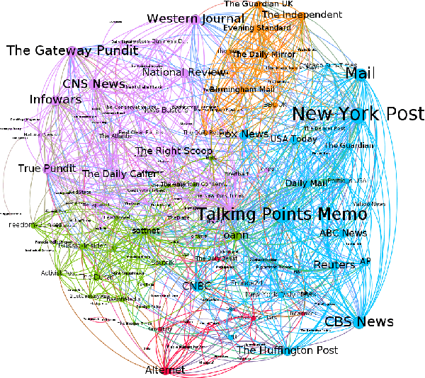 Figure 2 for Tell Me Who Your Friends Are: Using Content Sharing Behavior for News Source Veracity Detection