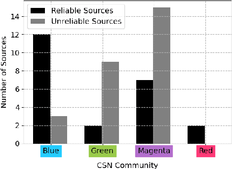 Figure 3 for Tell Me Who Your Friends Are: Using Content Sharing Behavior for News Source Veracity Detection