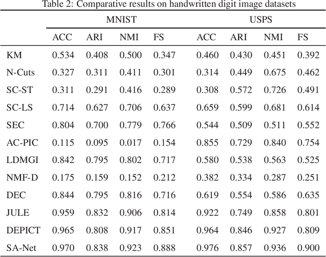 Figure 4 for SA-Net: A deep spectral analysis network for image clustering