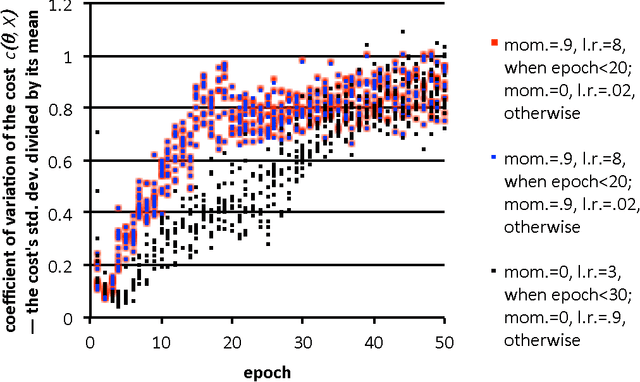 Figure 3 for Poor starting points in machine learning