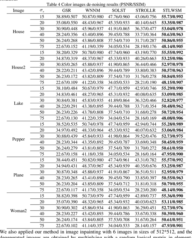 Figure 4 for Image Denoising Using Sparsifying Transform Learning and Weighted Singular Values Minimization