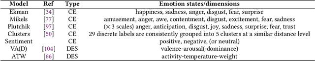 Figure 2 for Affective Computing for Large-Scale Heterogeneous Multimedia Data: A Survey