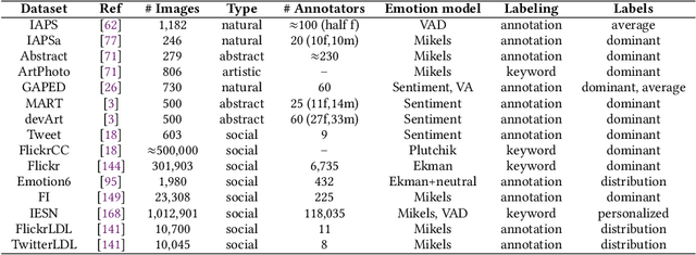 Figure 3 for Affective Computing for Large-Scale Heterogeneous Multimedia Data: A Survey