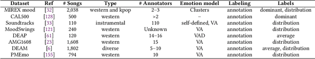 Figure 4 for Affective Computing for Large-Scale Heterogeneous Multimedia Data: A Survey