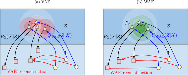 Figure 1 for Wasserstein Auto-Encoders