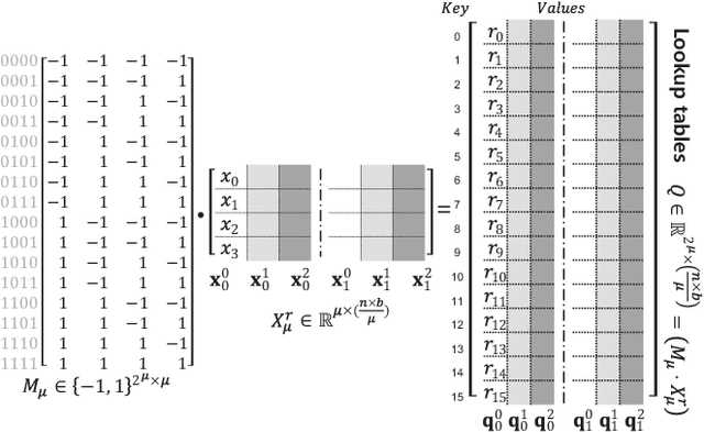 Figure 4 for BiQGEMM: Matrix Multiplication with Lookup Table For Binary-Coding-based Quantized DNNs