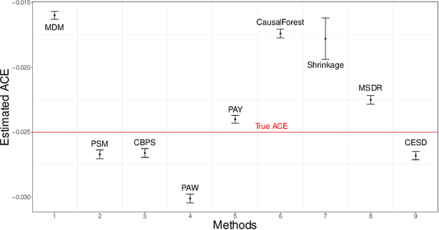 Figure 3 for Sufficient Dimension Reduction for Average Causal Effect Estimation