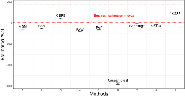 Figure 4 for Sufficient Dimension Reduction for Average Causal Effect Estimation