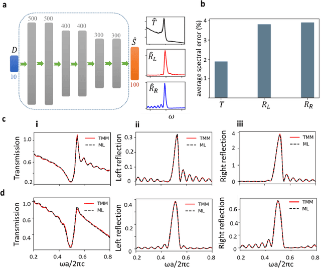 Figure 4 for Machine learning for knowledge acquisition and accelerated inverse-design for non-Hermitian systems