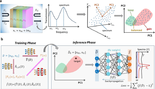 Figure 1 for Machine learning for knowledge acquisition and accelerated inverse-design for non-Hermitian systems