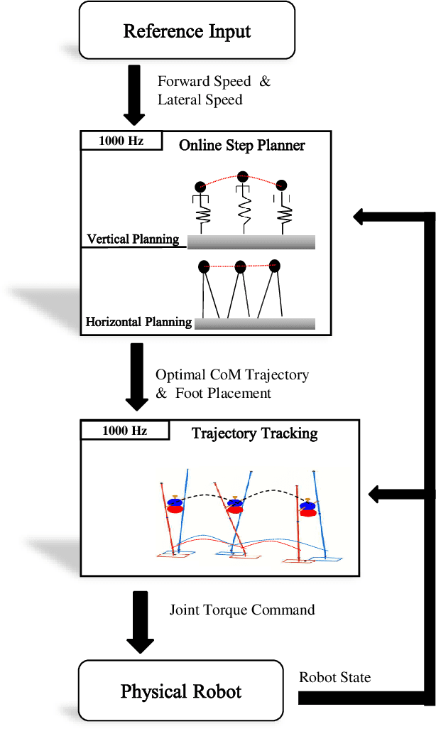 Figure 3 for Fast Online Optimization for Terrain-Blind Bipedal Robot Walking with a Decoupled Actuated SLIP Model