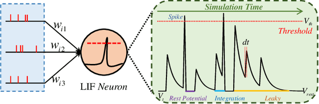 Figure 1 for Spiking CapsNet: A Spiking Neural Network With A Biologically Plausible Routing Rule Between Capsules