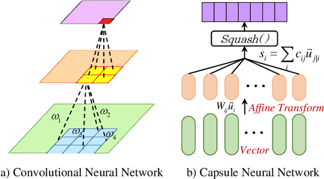 Figure 3 for Spiking CapsNet: A Spiking Neural Network With A Biologically Plausible Routing Rule Between Capsules