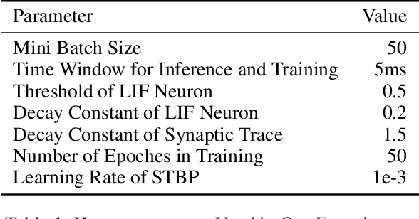 Figure 2 for Spiking CapsNet: A Spiking Neural Network With A Biologically Plausible Routing Rule Between Capsules