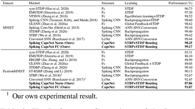 Figure 4 for Spiking CapsNet: A Spiking Neural Network With A Biologically Plausible Routing Rule Between Capsules