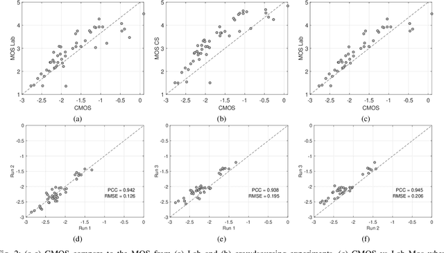 Figure 2 for Speech Quality Assessment in Crowdsourcing: Comparison Category Rating Method