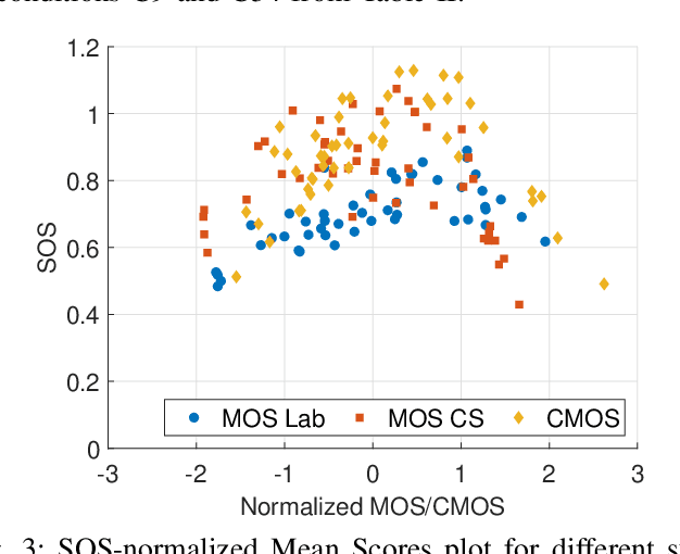 Figure 3 for Speech Quality Assessment in Crowdsourcing: Comparison Category Rating Method