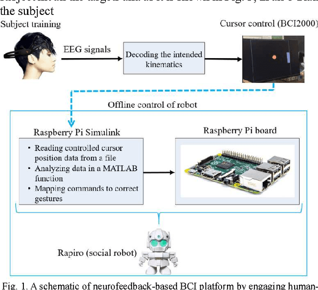 Figure 1 for Brain Computer Interface for Gesture Control of a Social Robot: an Offline Study