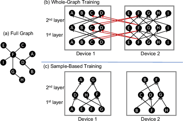 Figure 1 for Scalable Graph Neural Network Training: The Case for Sampling