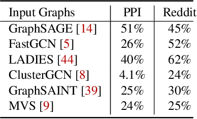 Figure 3 for Scalable Graph Neural Network Training: The Case for Sampling