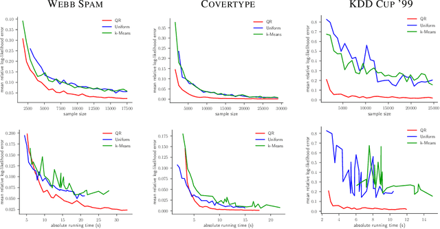 Figure 1 for On Coresets for Logistic Regression