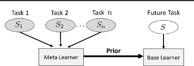 Figure 1 for Meta-Learning by Adjusting Priors Based on Extended PAC-Bayes Theory