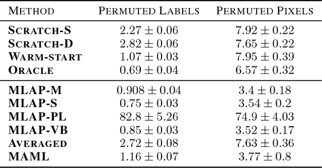 Figure 2 for Meta-Learning by Adjusting Priors Based on Extended PAC-Bayes Theory
