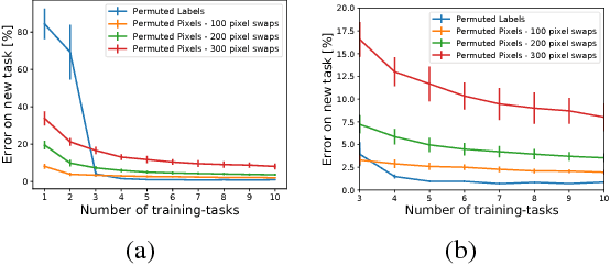 Figure 4 for Meta-Learning by Adjusting Priors Based on Extended PAC-Bayes Theory