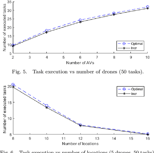 Figure 3 for Scheduling Aerial Vehicles in an Urban Air Mobility Scheme