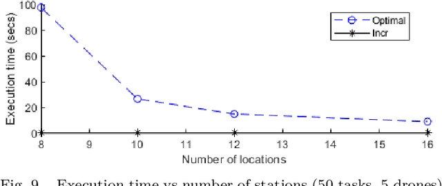 Figure 4 for Scheduling Aerial Vehicles in an Urban Air Mobility Scheme