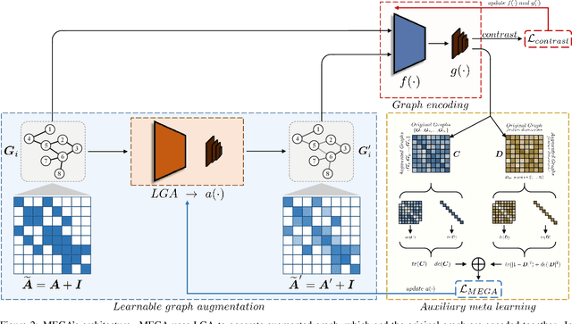 Figure 3 for Bootstrapping Informative Graph Augmentation via A Meta Learning Approach