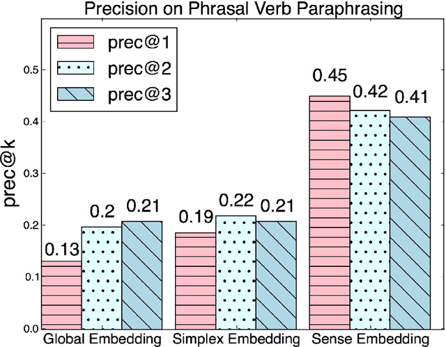 Figure 4 for Prepositions in Context