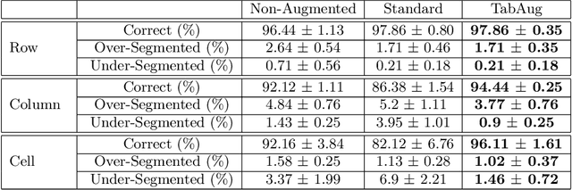 Figure 2 for TabAug: Data Driven Augmentation for Enhanced Table Structure Recognition