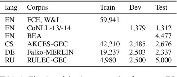 Figure 1 for A Simple Recipe for Multilingual Grammatical Error Correction