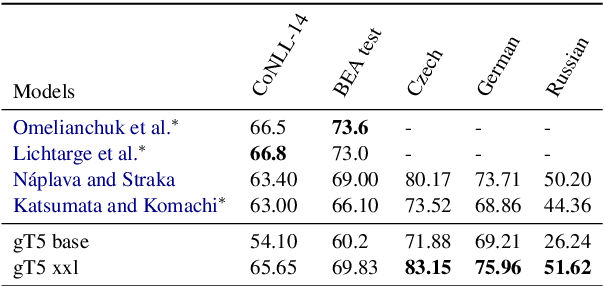 Figure 2 for A Simple Recipe for Multilingual Grammatical Error Correction