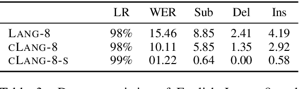 Figure 3 for A Simple Recipe for Multilingual Grammatical Error Correction