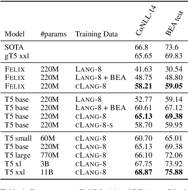 Figure 4 for A Simple Recipe for Multilingual Grammatical Error Correction