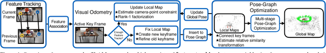Figure 1 for GSLAM: Initialization-robust Monocular Visual SLAM via Global Structure-from-Motion