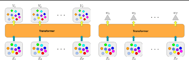 Figure 4 for baller2vec: A Multi-Entity Transformer For Multi-Agent Spatiotemporal Modeling