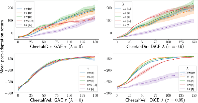 Figure 4 for Loaded DiCE: Trading off Bias and Variance in Any-Order Score Function Estimators for Reinforcement Learning