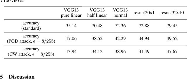 Figure 2 for Understanding Adversarial Behavior of DNNs by Disentangling Non-Robust and Robust Components in Performance Metric