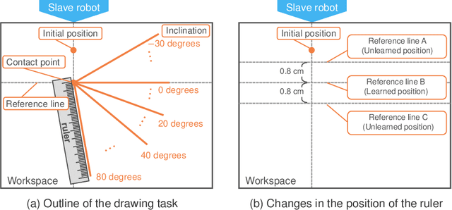 Figure 1 for Motion Generation Using Bilateral Control-Based Imitation Learning with Autoregressive Learning