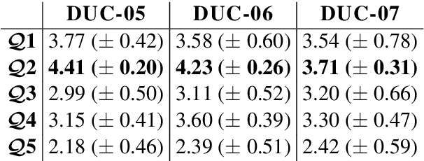 Figure 4 for SumQE: a BERT-based Summary Quality Estimation Model