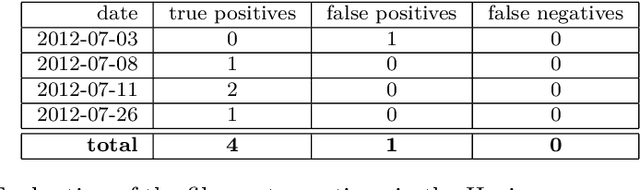 Figure 4 for Filament and Flare Detection in Hα image sequences