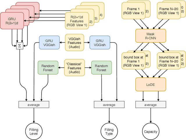 Figure 1 for Top-1 CORSMAL Challenge 2020 Submission: Filling Mass Estimation Using Multi-modal Observations of Human-robot Handovers