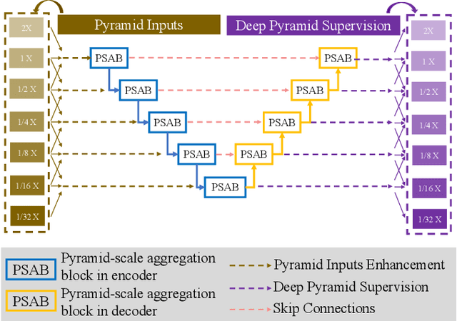 Figure 3 for Pyramid U-Net for Retinal Vessel Segmentation