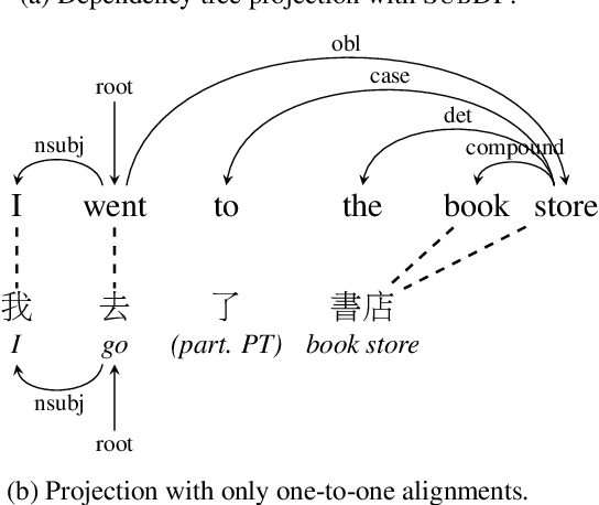 Figure 1 for Substructure Distribution Projection for Zero-Shot Cross-Lingual Dependency Parsing