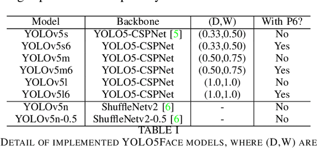 Figure 3 for YOLO5Face: Why Reinventing a Face Detector