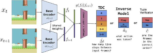 Figure 1 for Supervise Thyself: Examining Self-Supervised Representations in Interactive Environments