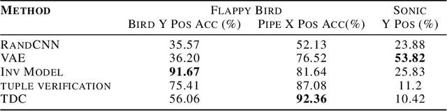 Figure 2 for Supervise Thyself: Examining Self-Supervised Representations in Interactive Environments